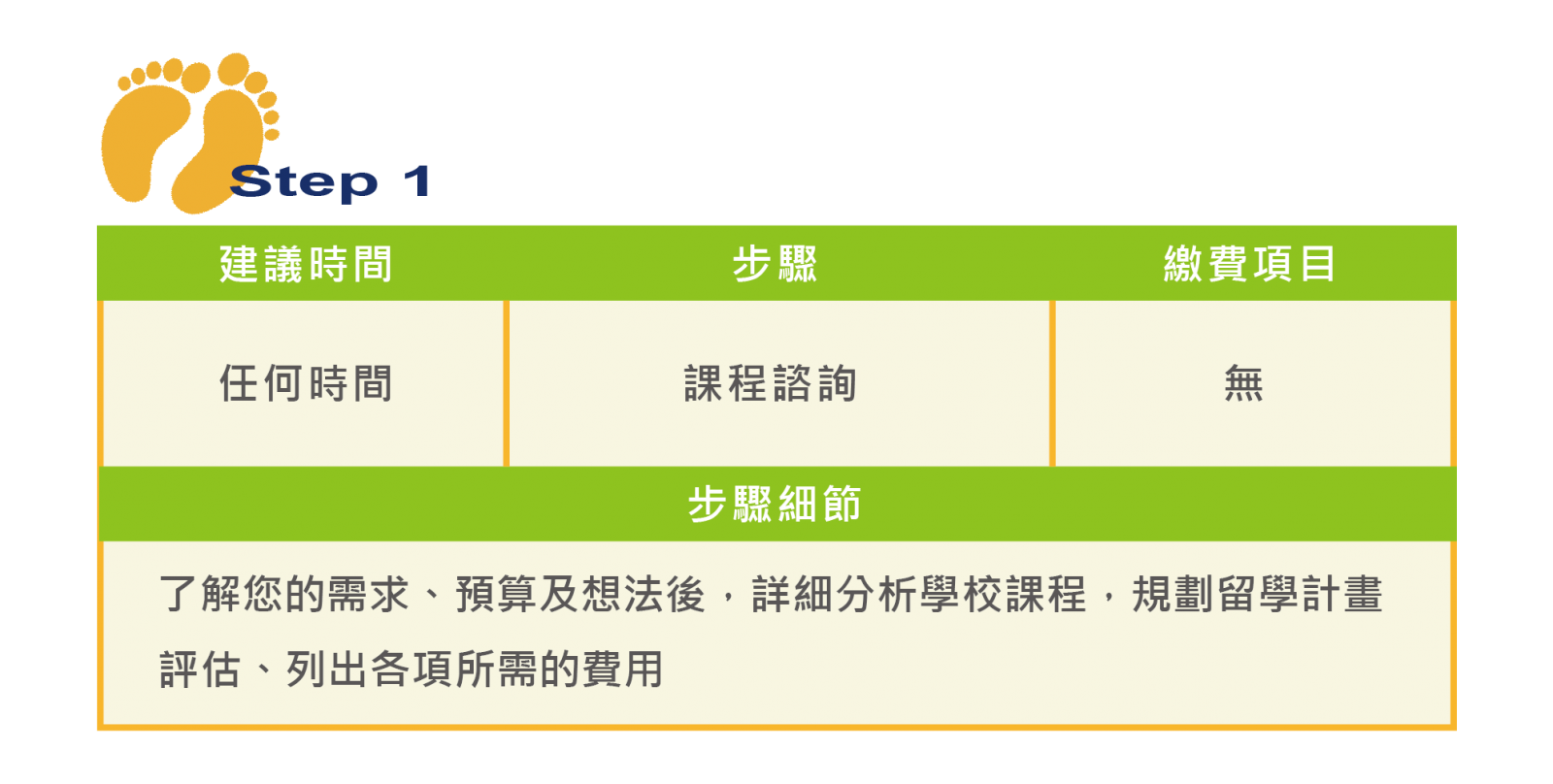 澳洲留學申請步驟01-課程諮詢