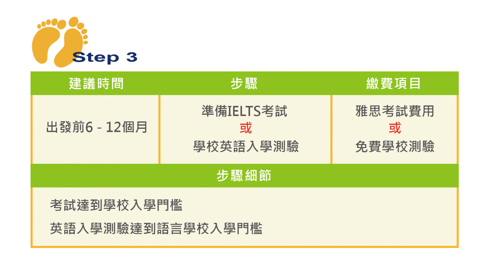 澳洲留學申請步驟03-準備IELTS考試或學校英語入學測驗