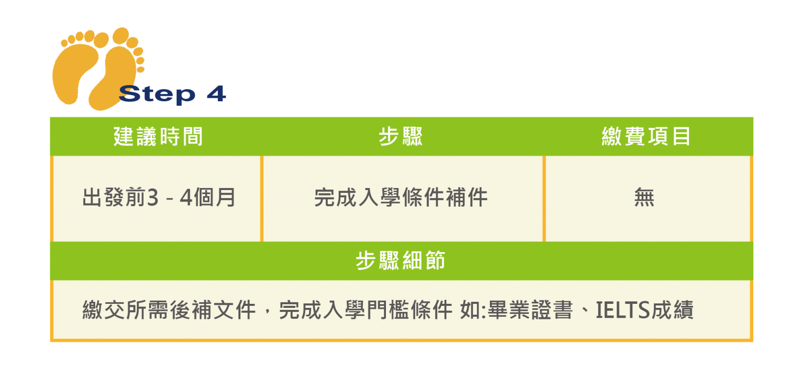 澳洲留學申請步驟04-完成入學條件補件