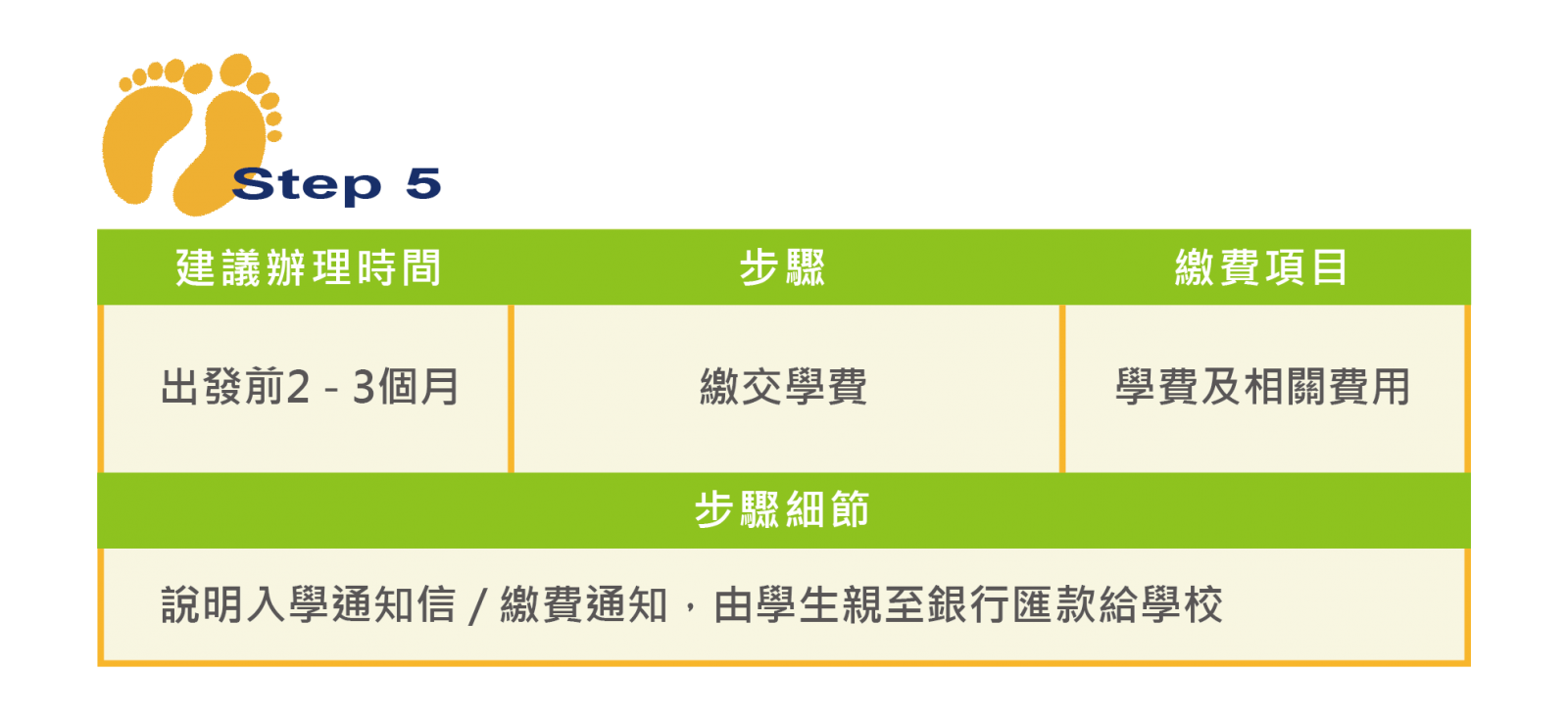 澳洲留學申請步驟05-繳交學費