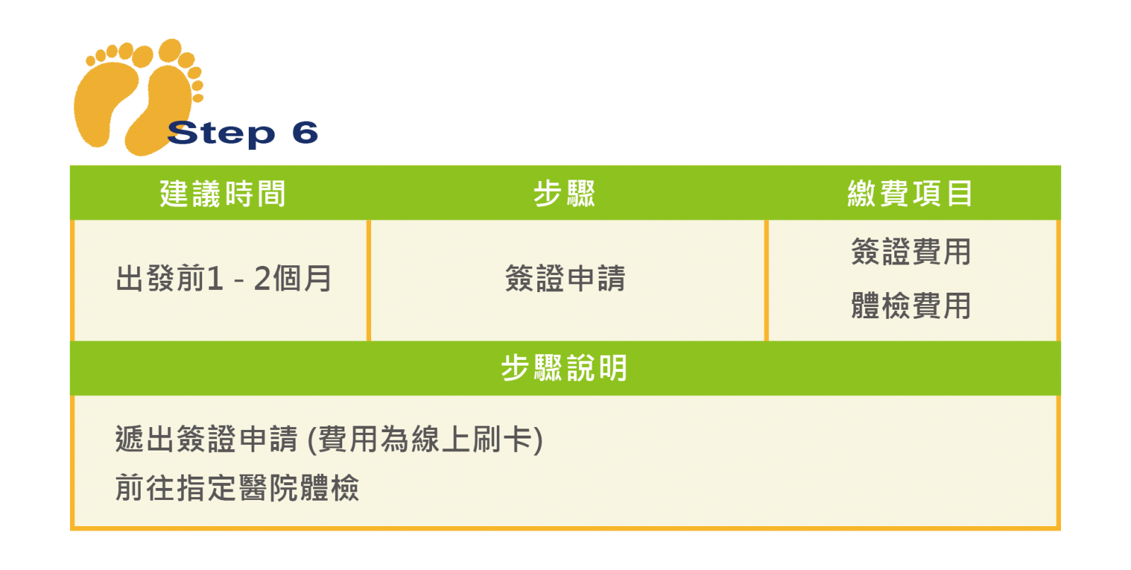 澳洲留學申請步驟06-簽證申請